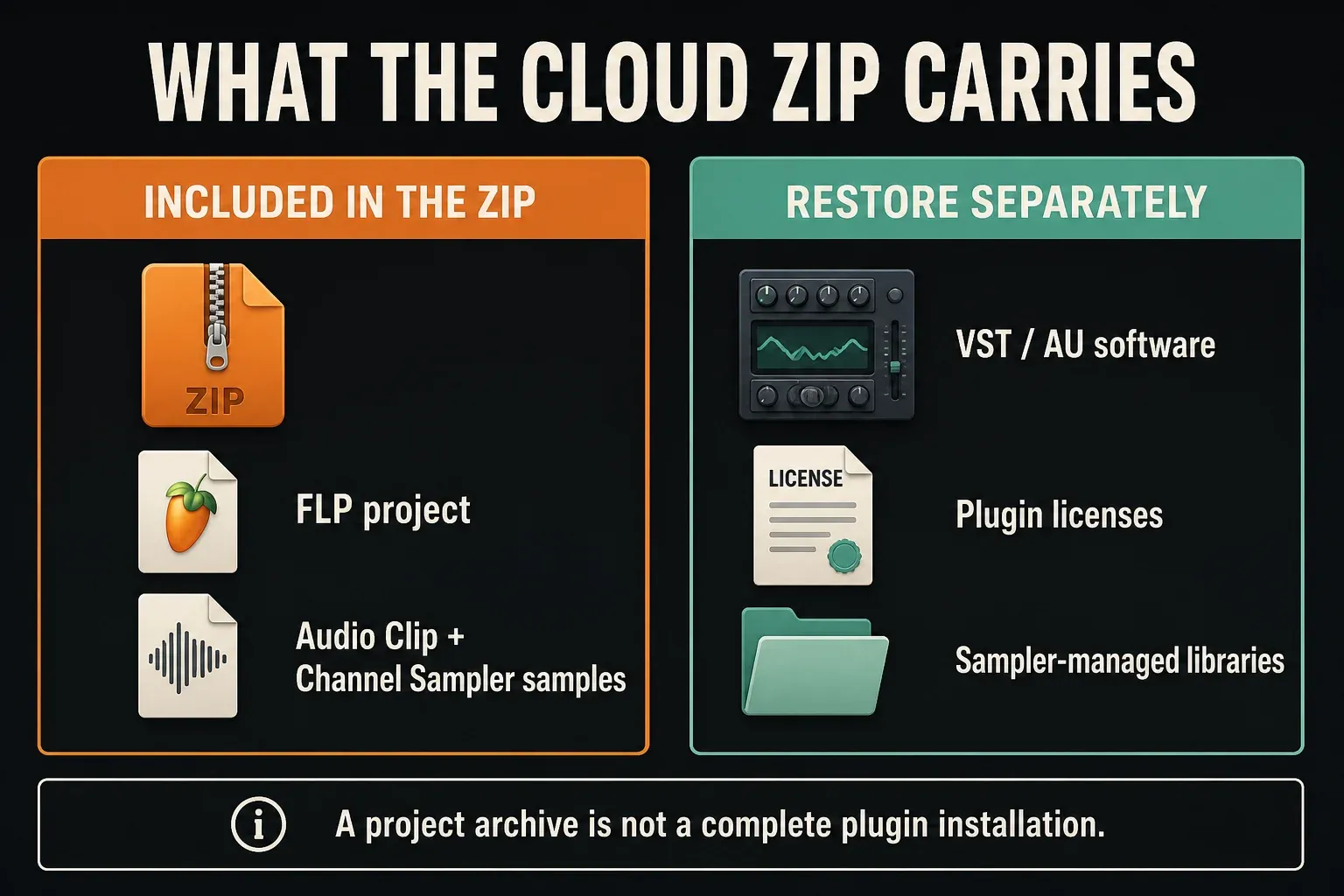 Cloud ZIP contents separated from VST and AU software, plugin licenses and sampler-managed libraries
