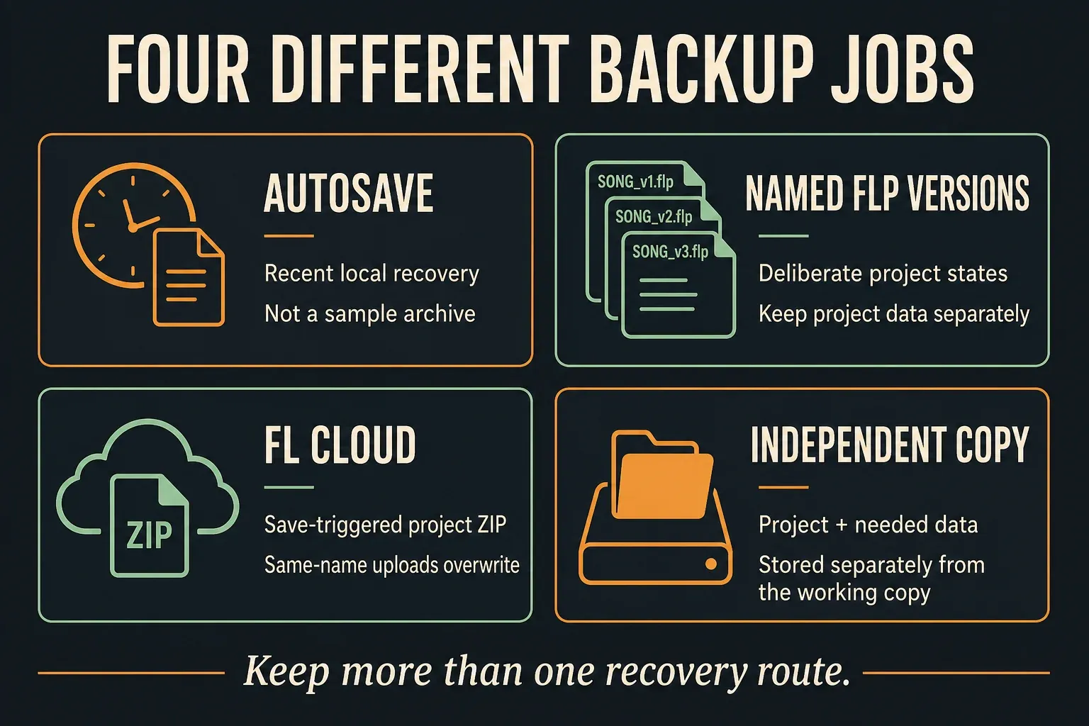 Four backup jobs: local Autosave, named FLP versions, save-triggered FL Cloud ZIPs and an independent data copy