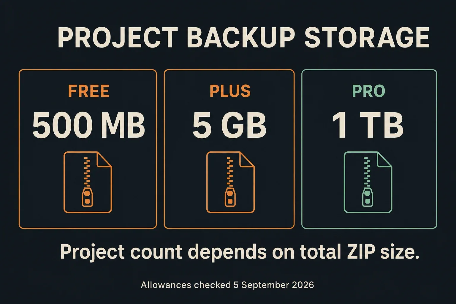 FL Cloud backup allowances: Free 500 MB, Plus 5 GB and Pro 1 TB, checked 5 September 2026