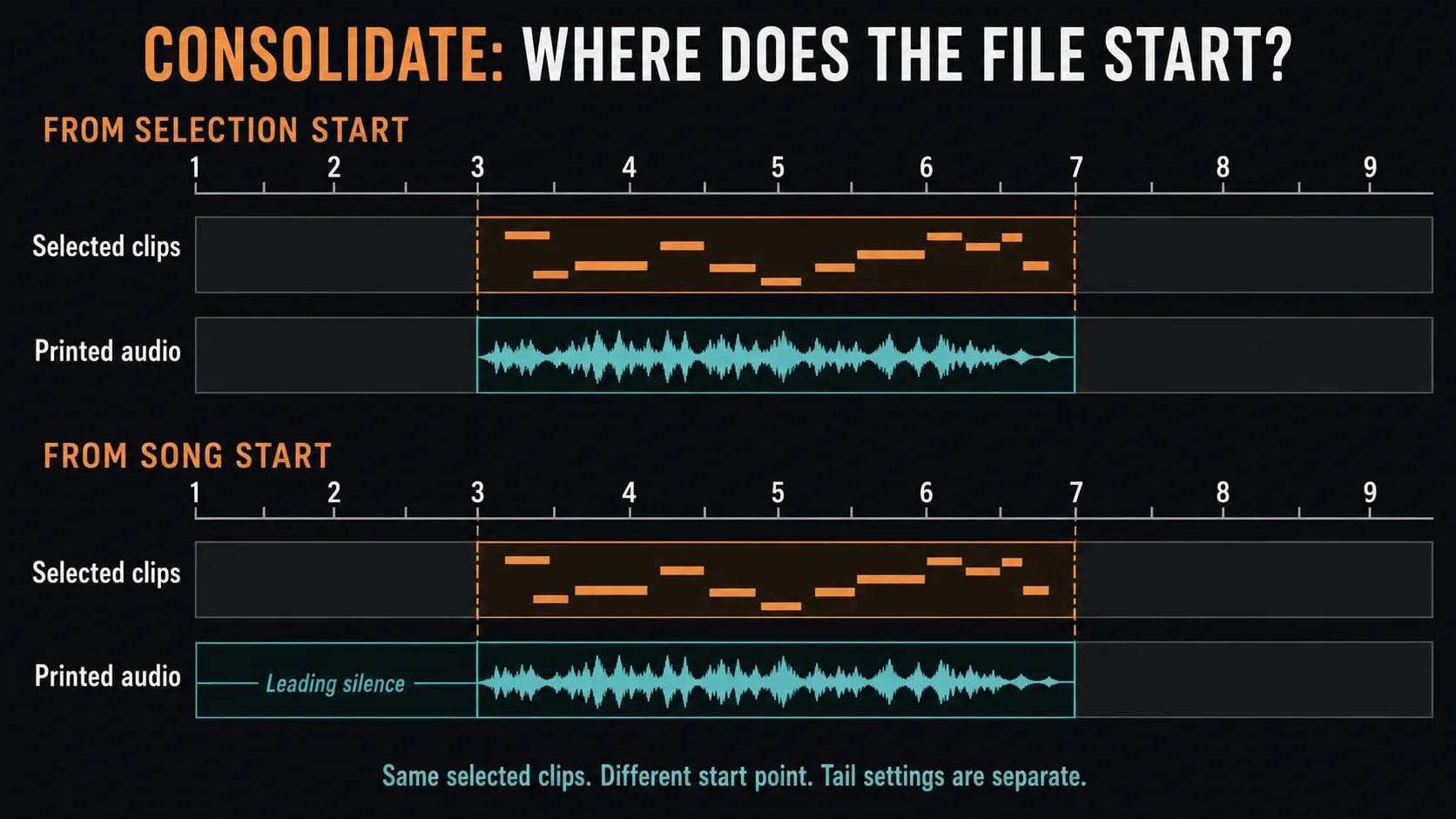 Playlist consolidation starts at bar 3 or includes leading silence from bar 1 for the same selected clips