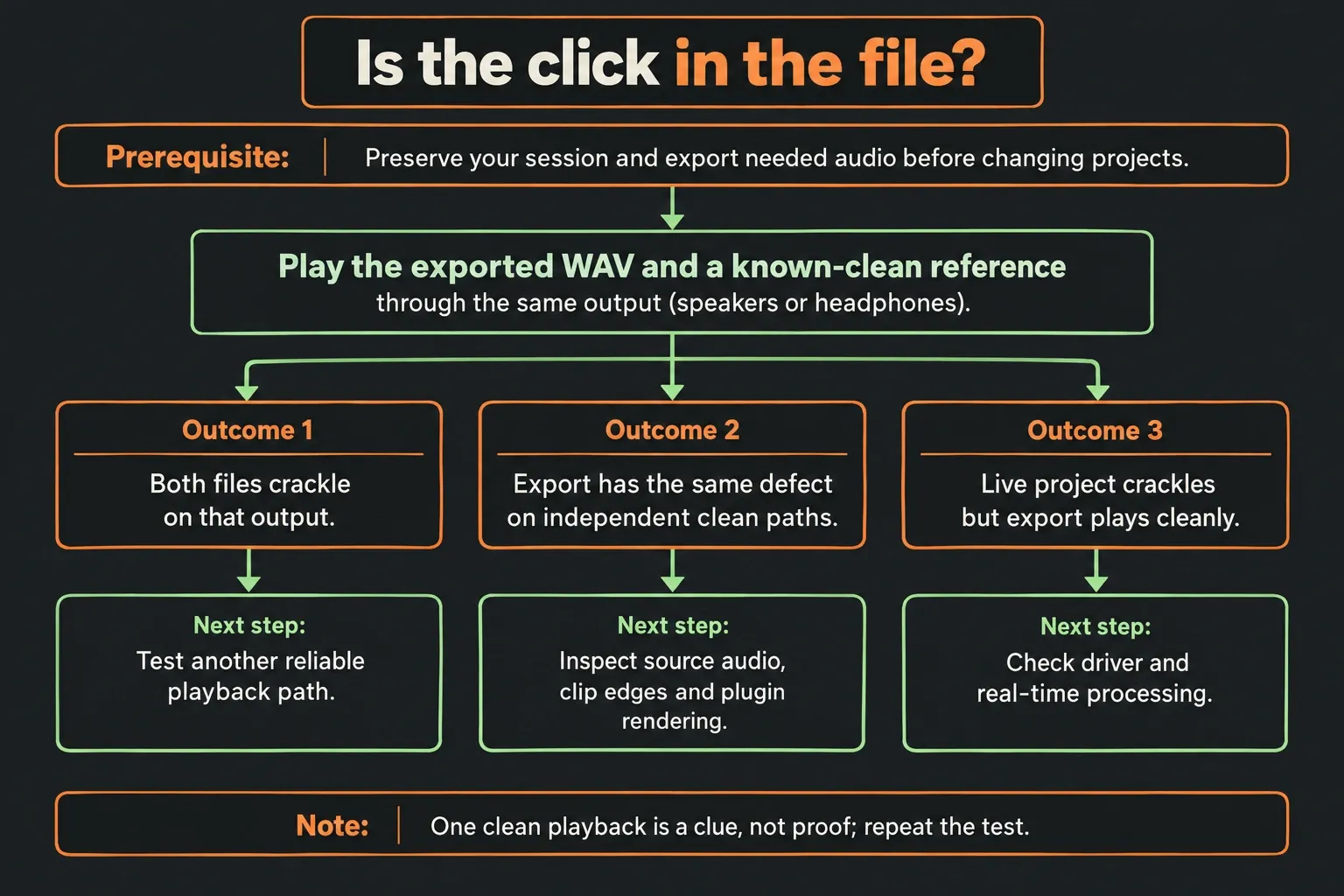 Compare live crackling, exported audio and a clean reference on reliable playback paths