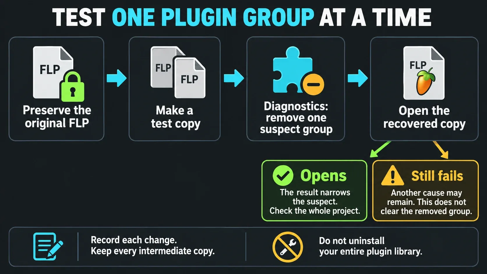 FL Studio plugin isolation test with separate outcomes for a recovered copy