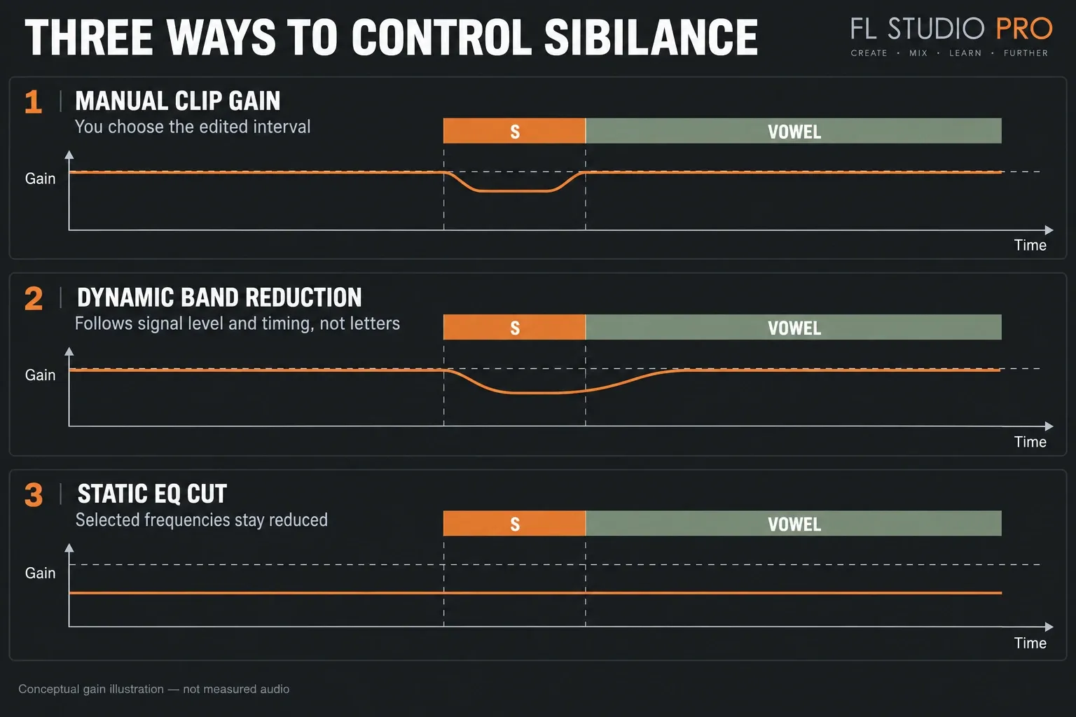 Manual consonant gain, level-triggered band reduction and continuous EQ compared