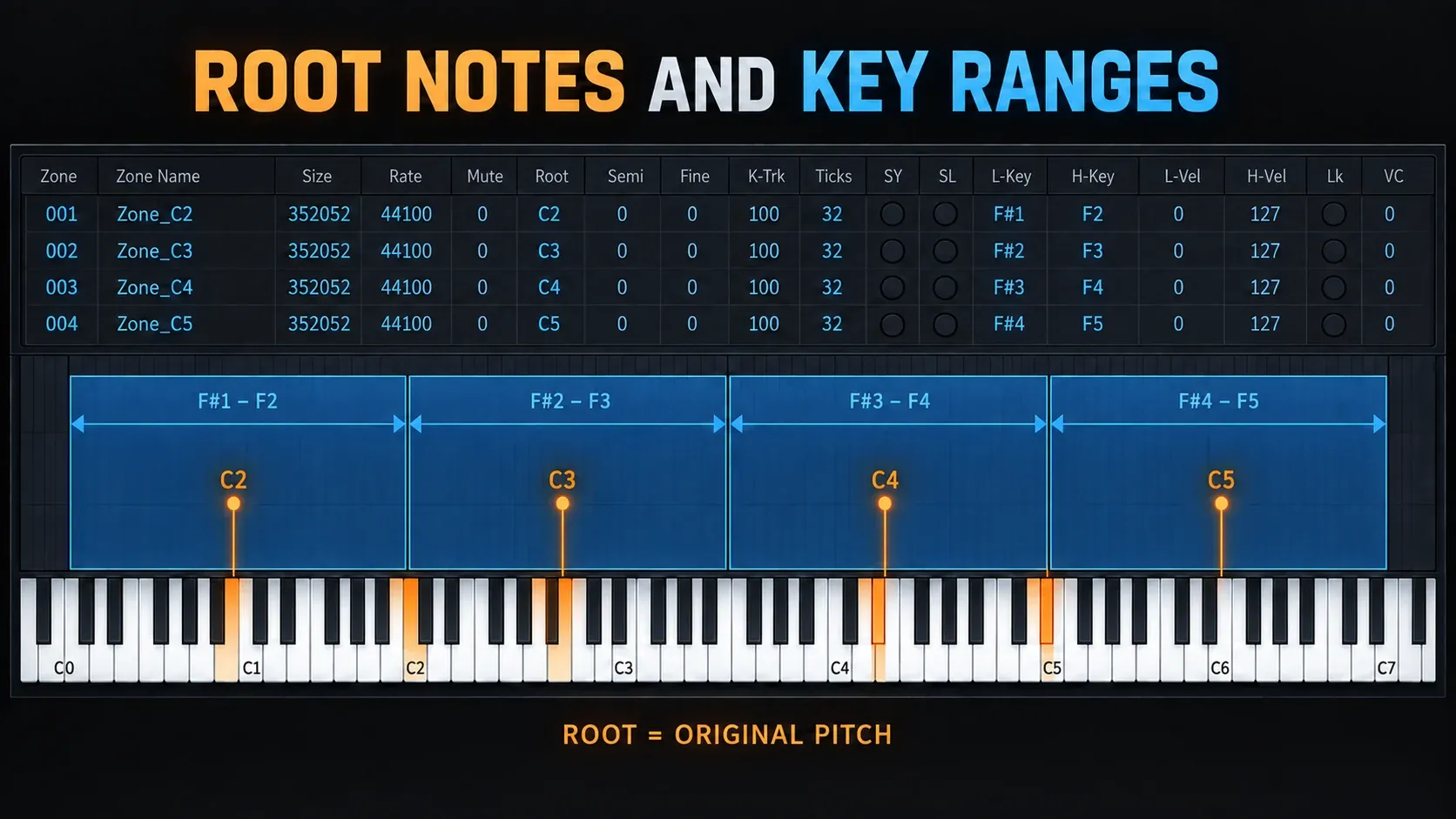 DirectWave key map with C2, C3, C4 and C5 root notes centered inside four neighboring key zones