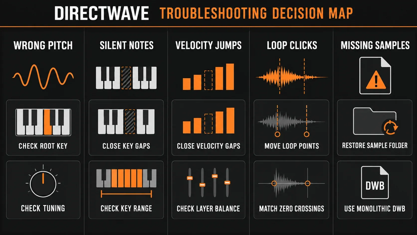 DirectWave troubleshooting map for wrong pitch, silent notes, velocity jumps, loop clicks and missing samples