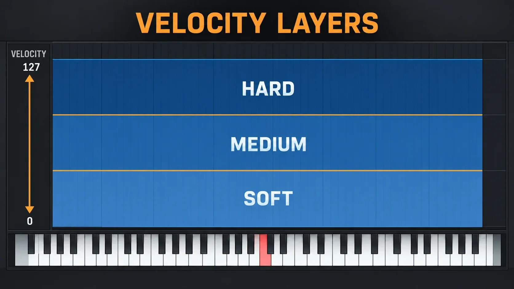 DirectWave Zone Mapper with soft, medium and hard sample layers covering velocity values from 0 to 127 across the same key ranges