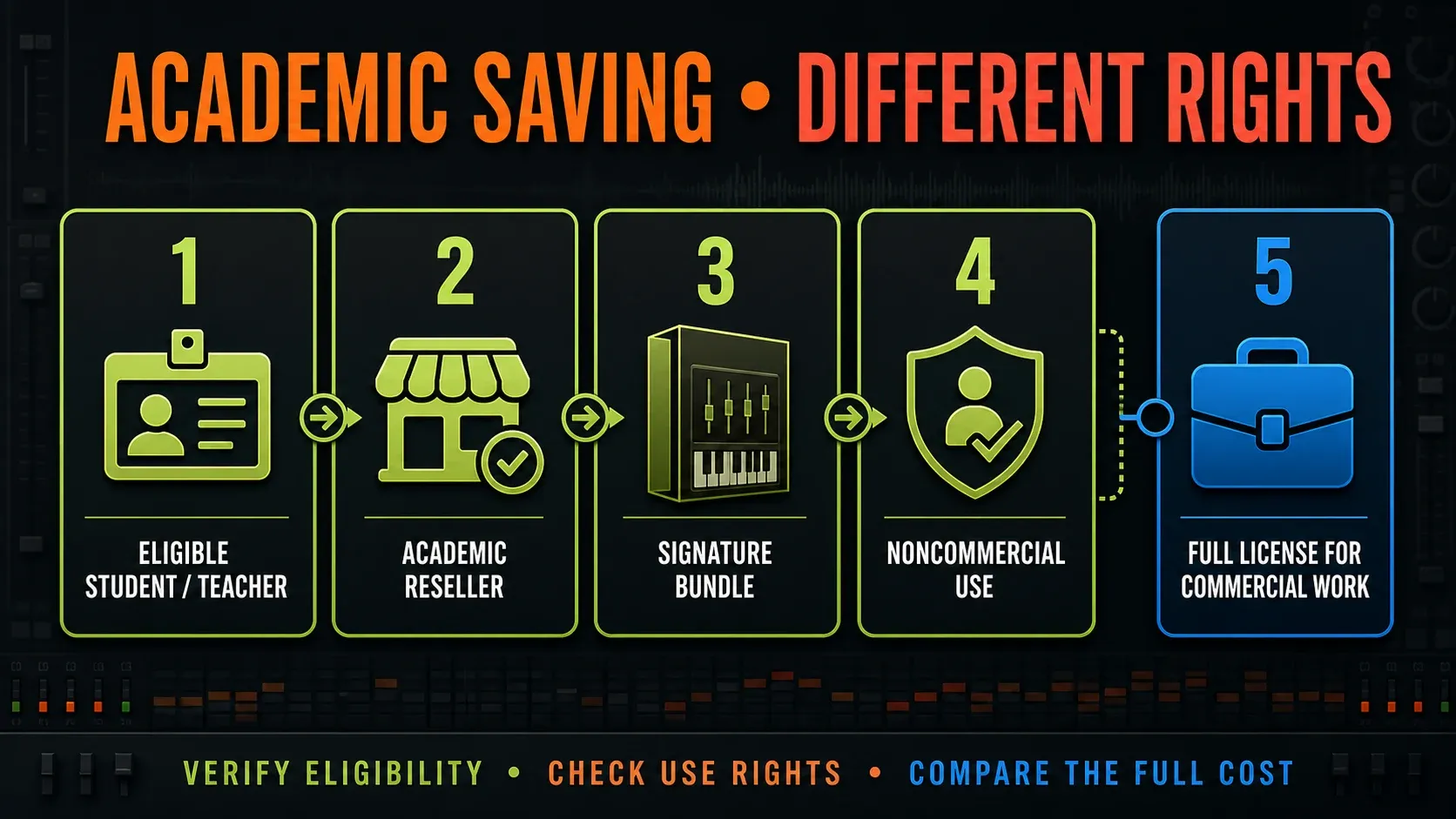 Academic Signature Bundle eligibility and the move to a commercial license