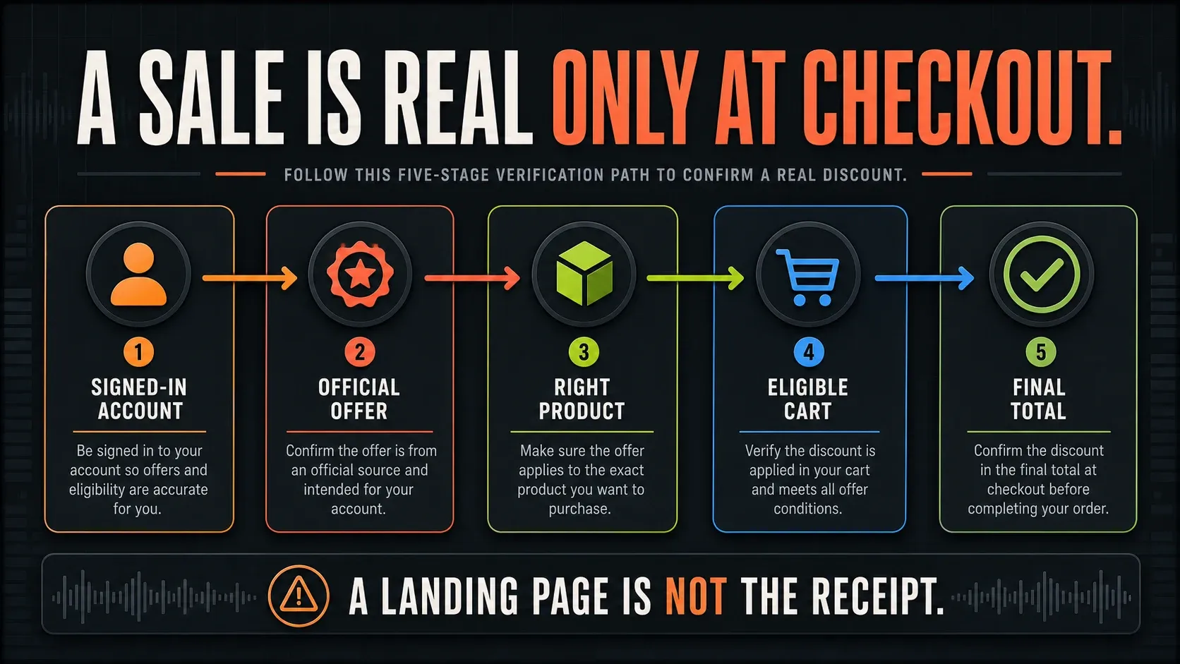Account, offer, product and final cart checks for an Image-Line promotion