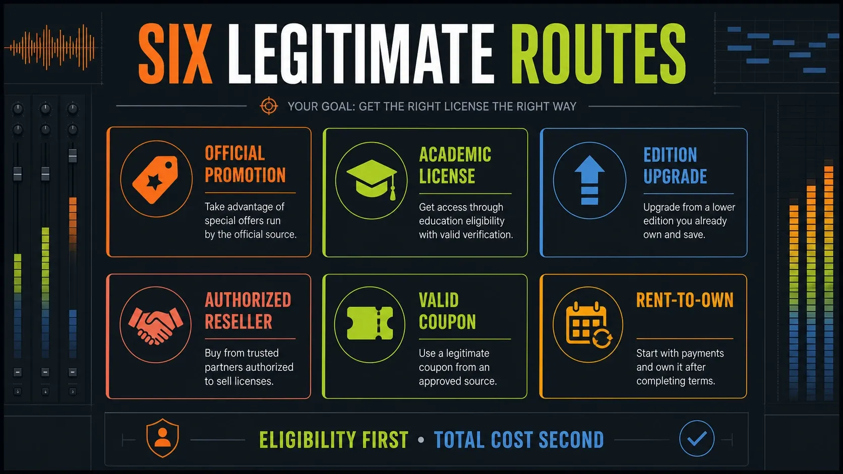 Six FL Studio purchase routes with eligibility and total-cost checks