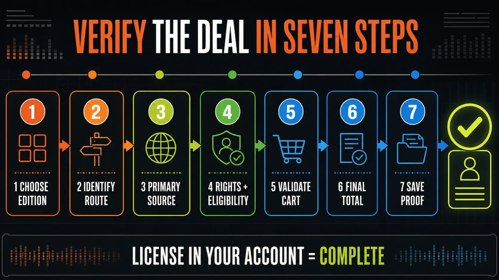 Seven checks from FL Studio edition choice to payment records and registration