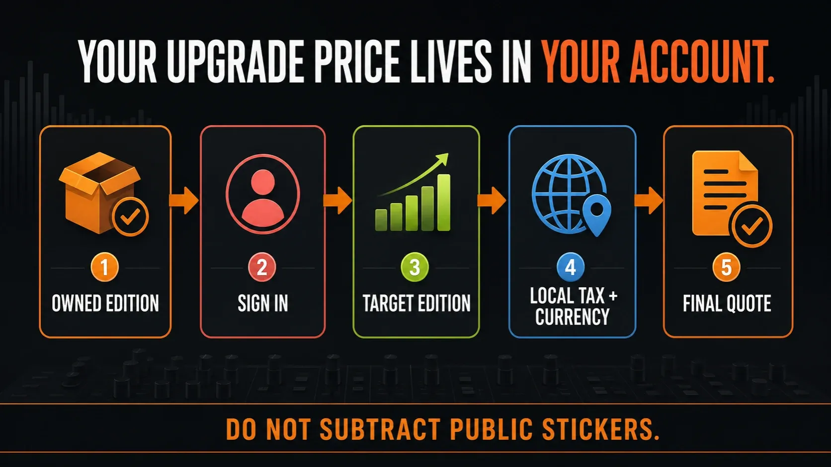 Owned edition and signed-in account leading to the FL Studio upgrade quote
