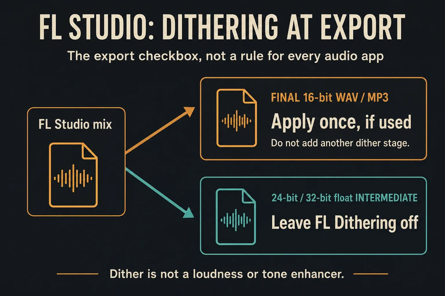FL Studio final dither choice for WAV or MP3 separated from higher-depth intermediate files