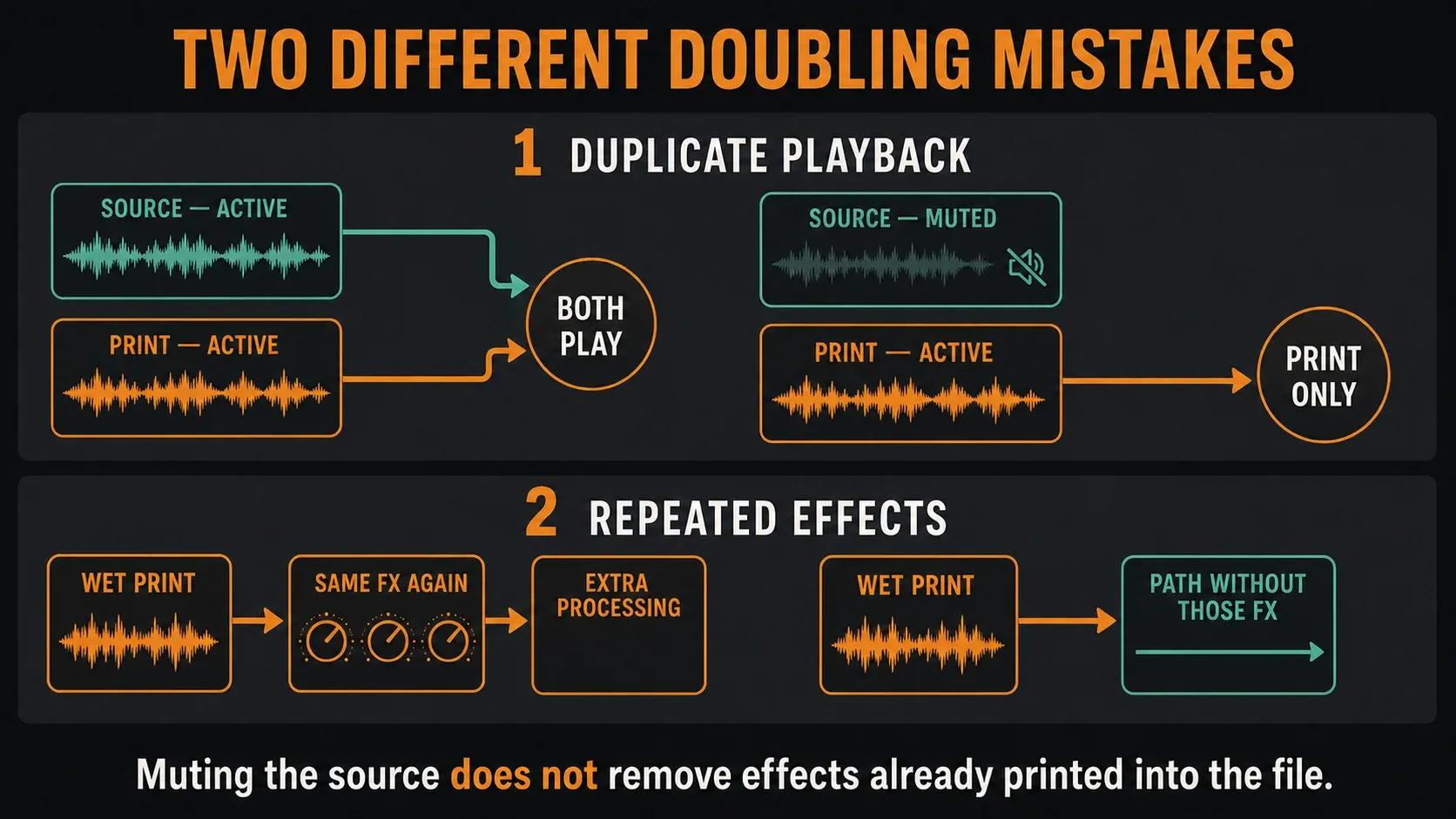 Duplicate source-and-print playback compared with sending a wet print through the same effects again