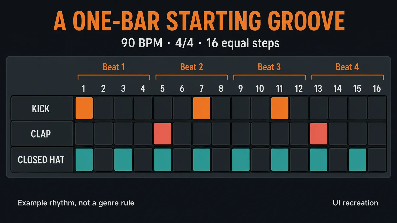 Sixteen-step drum example with kick on 1, 7 and 11, clap on 5 and 13, and alternating hats