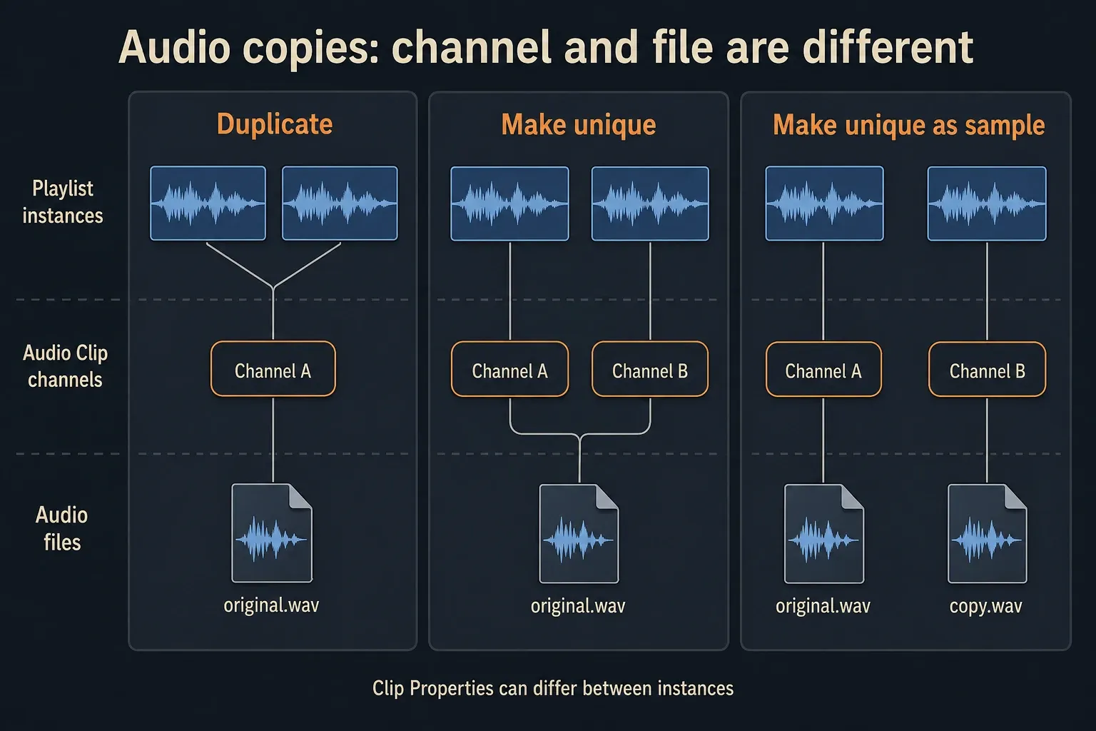Audio Clip instances, channels and files compared for Duplicate, Make unique and Make unique as sample