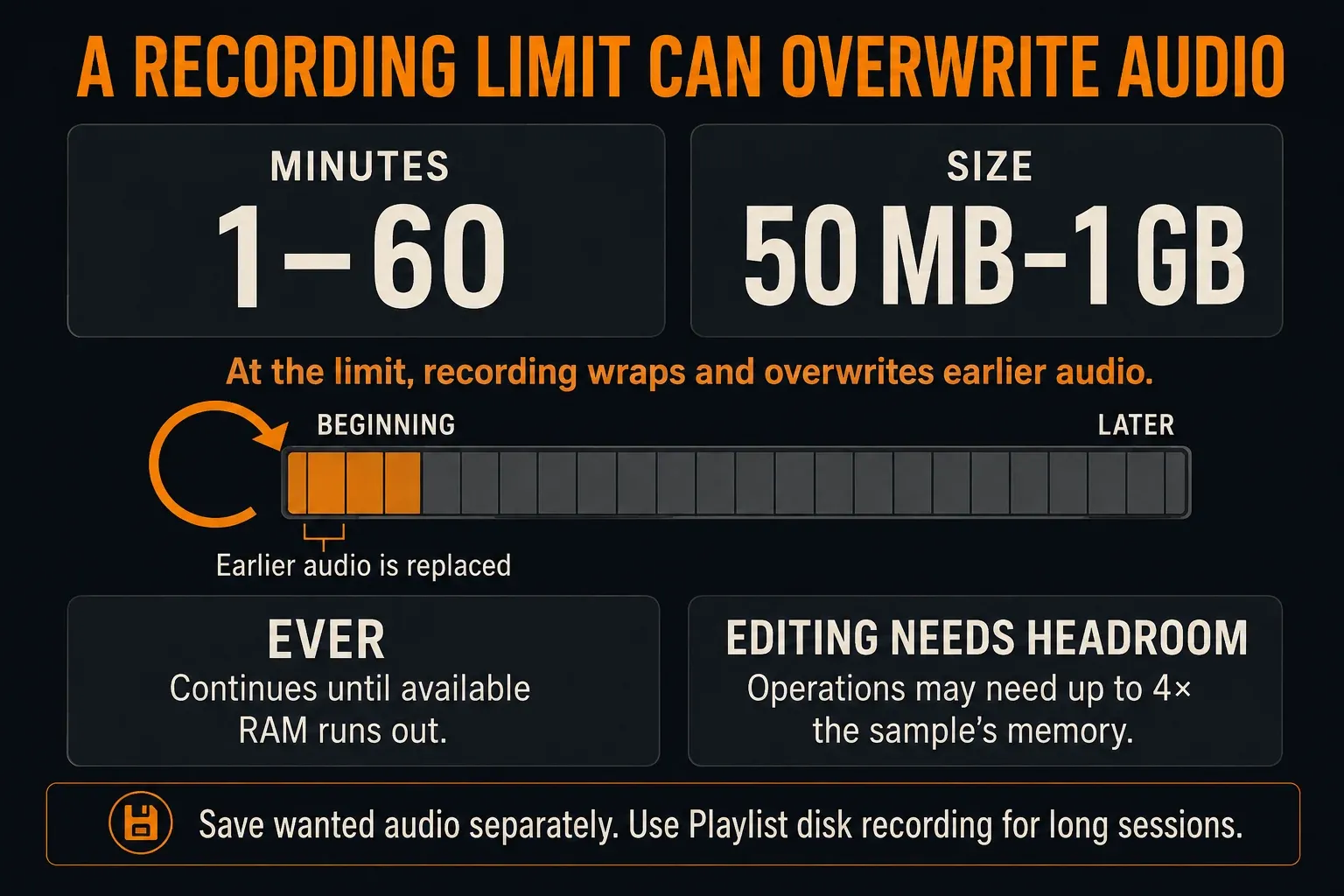 Edison finite recording buffers overwrite earlier audio while Ever remains limited by RAM
