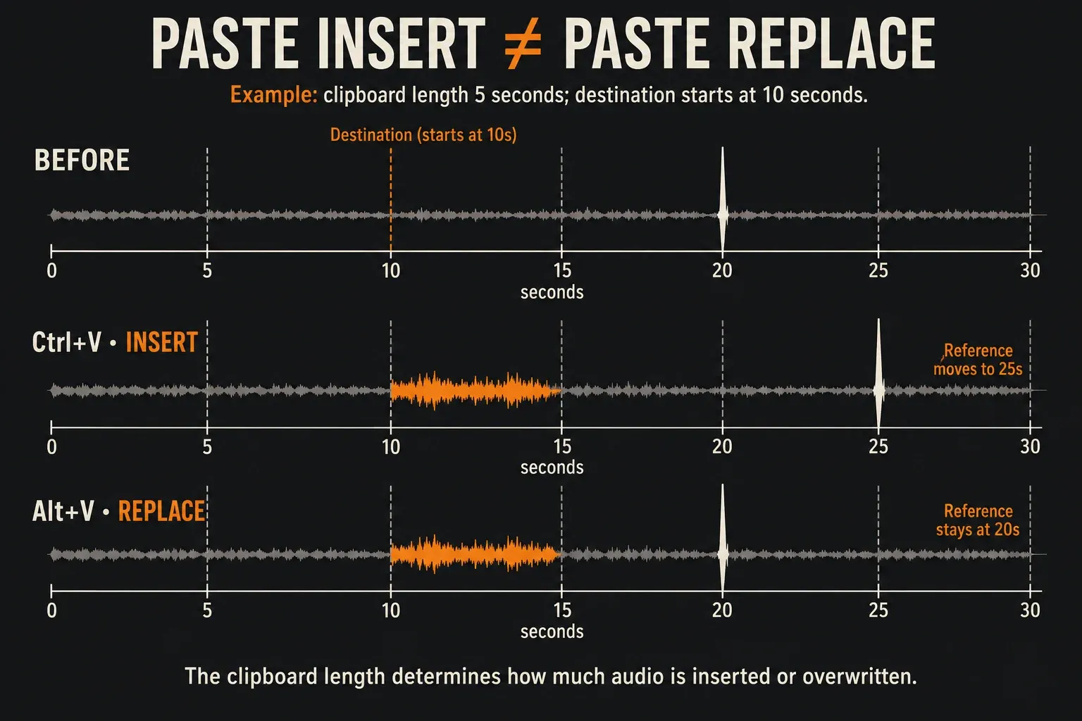 Five-second paste at ten seconds moves a later transient with insert but not with replace