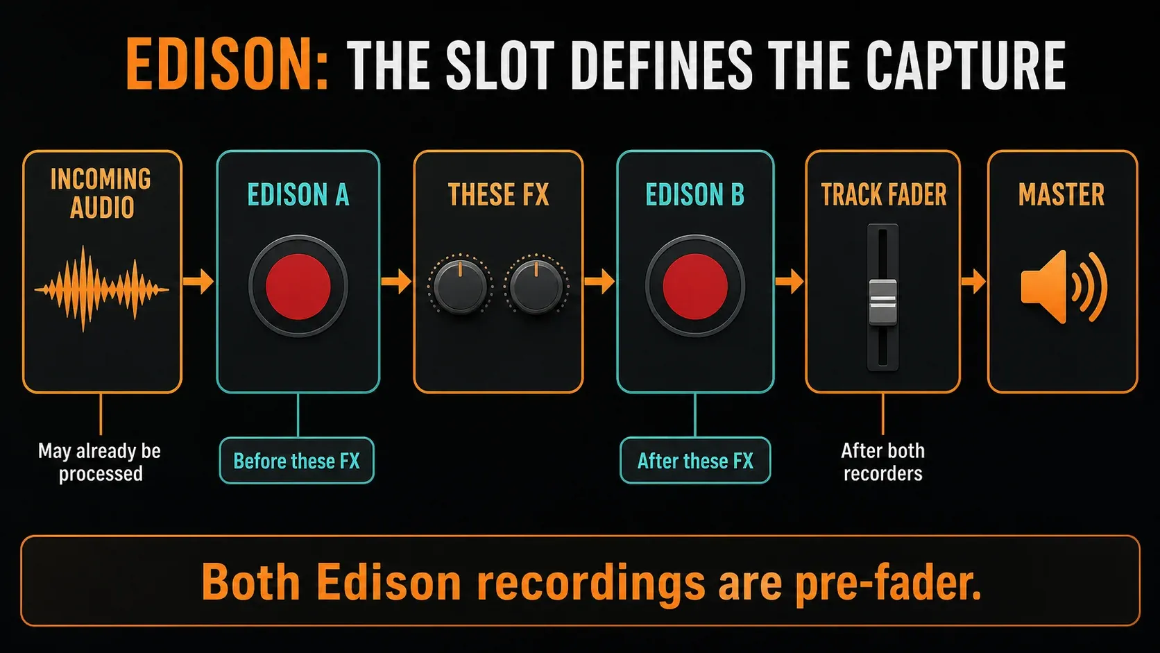 Edison A records before selected effects and Edison B after them, both before the Mixer track fader