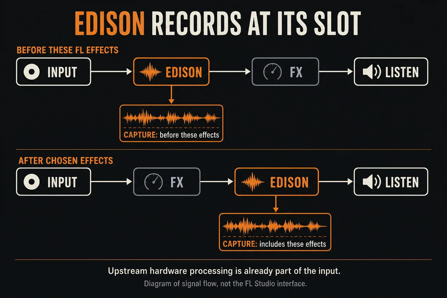 Edison capture points before or after chosen Mixer effects