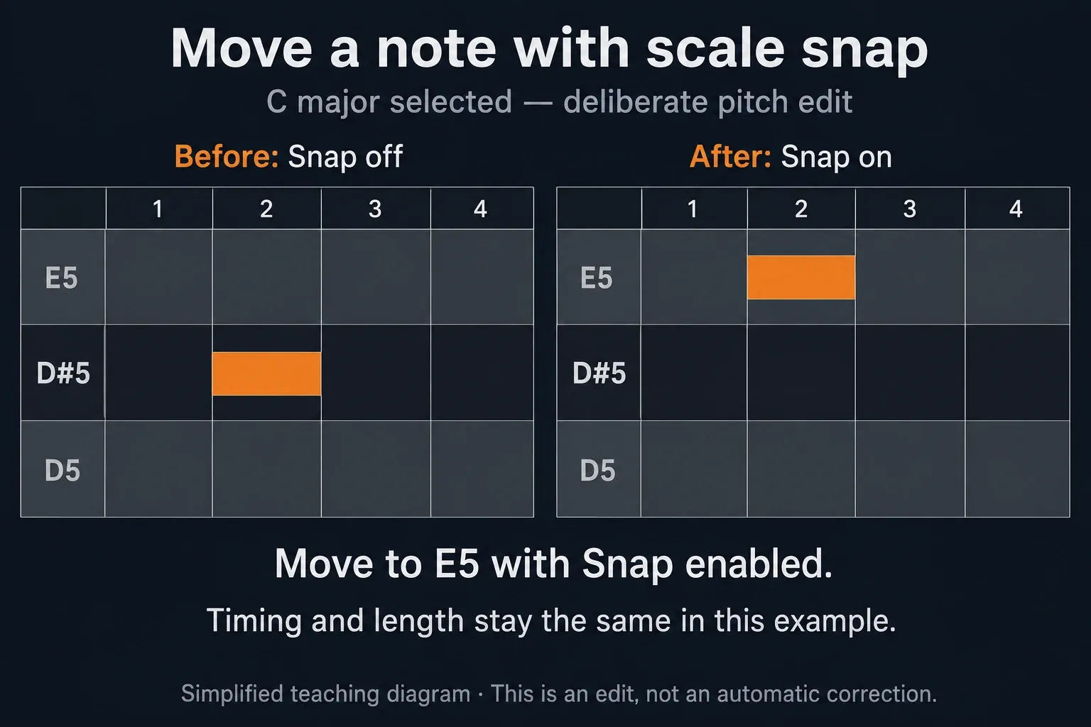 A D-sharp5 note is deliberately moved to E5 with scale snapping, keeping its timing and length