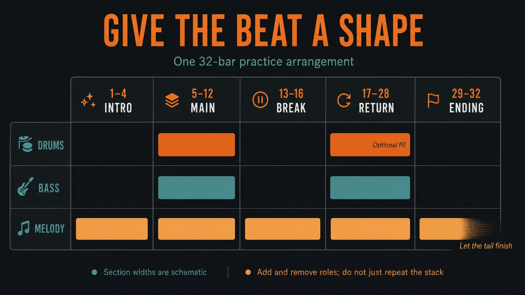 32-bar beat arrangement with melody-only intro, break and ending around two full sections