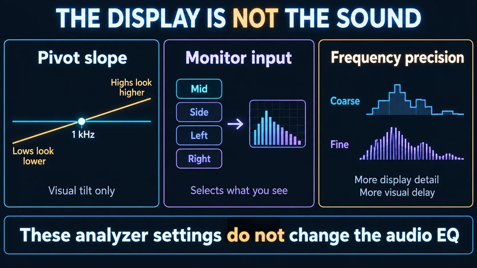 EQ2 pivot slope, Mid and Side visualization, and analyzer precision separated from audio processing