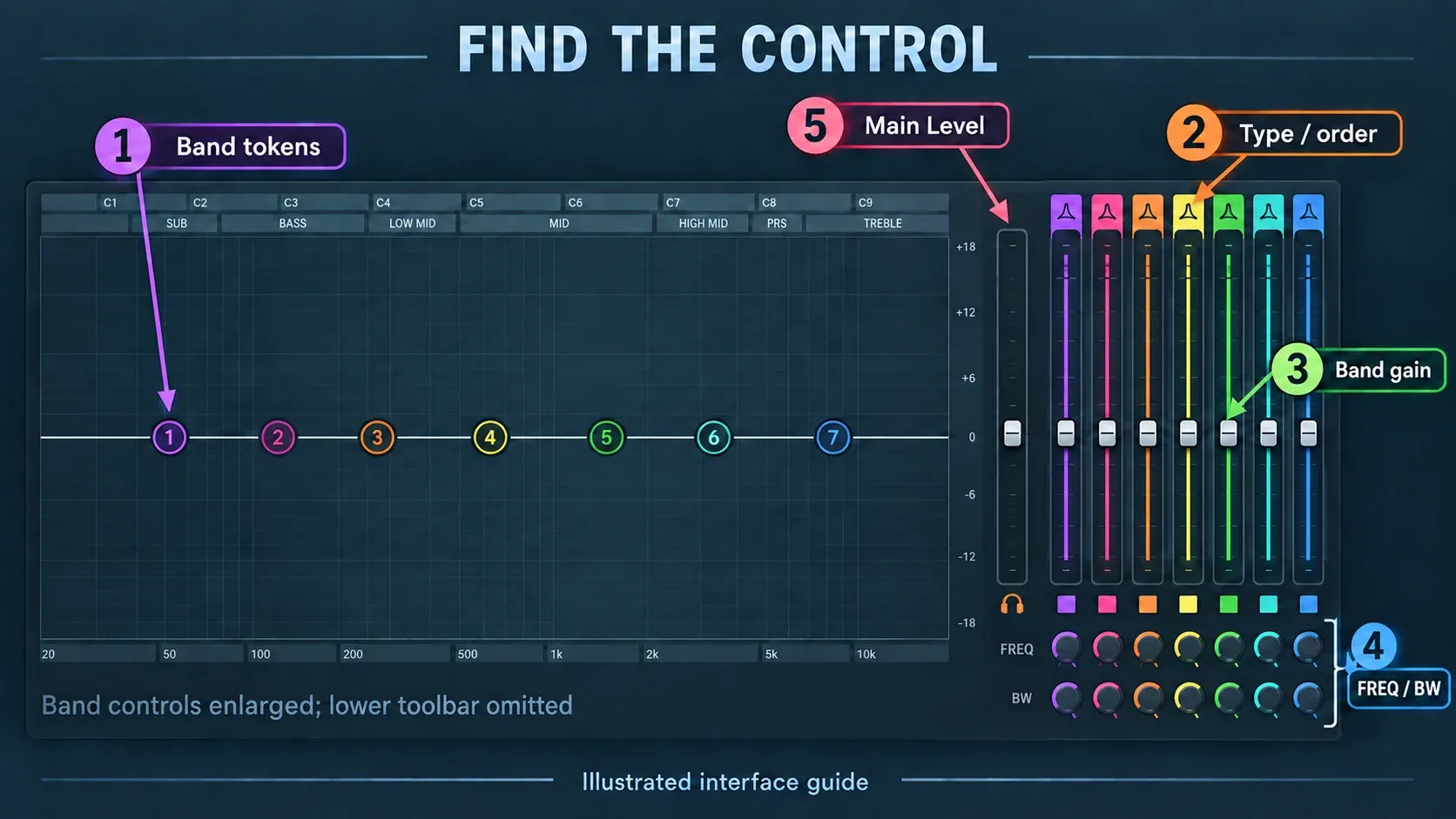 EQ2 band tokens, type and order selectors, vertical gain faders, FREQ and BW knobs, and Main Level