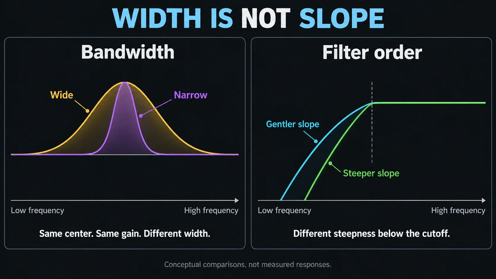 Wide and narrow peaking bands at equal gain beside gentler and steeper high-pass slopes