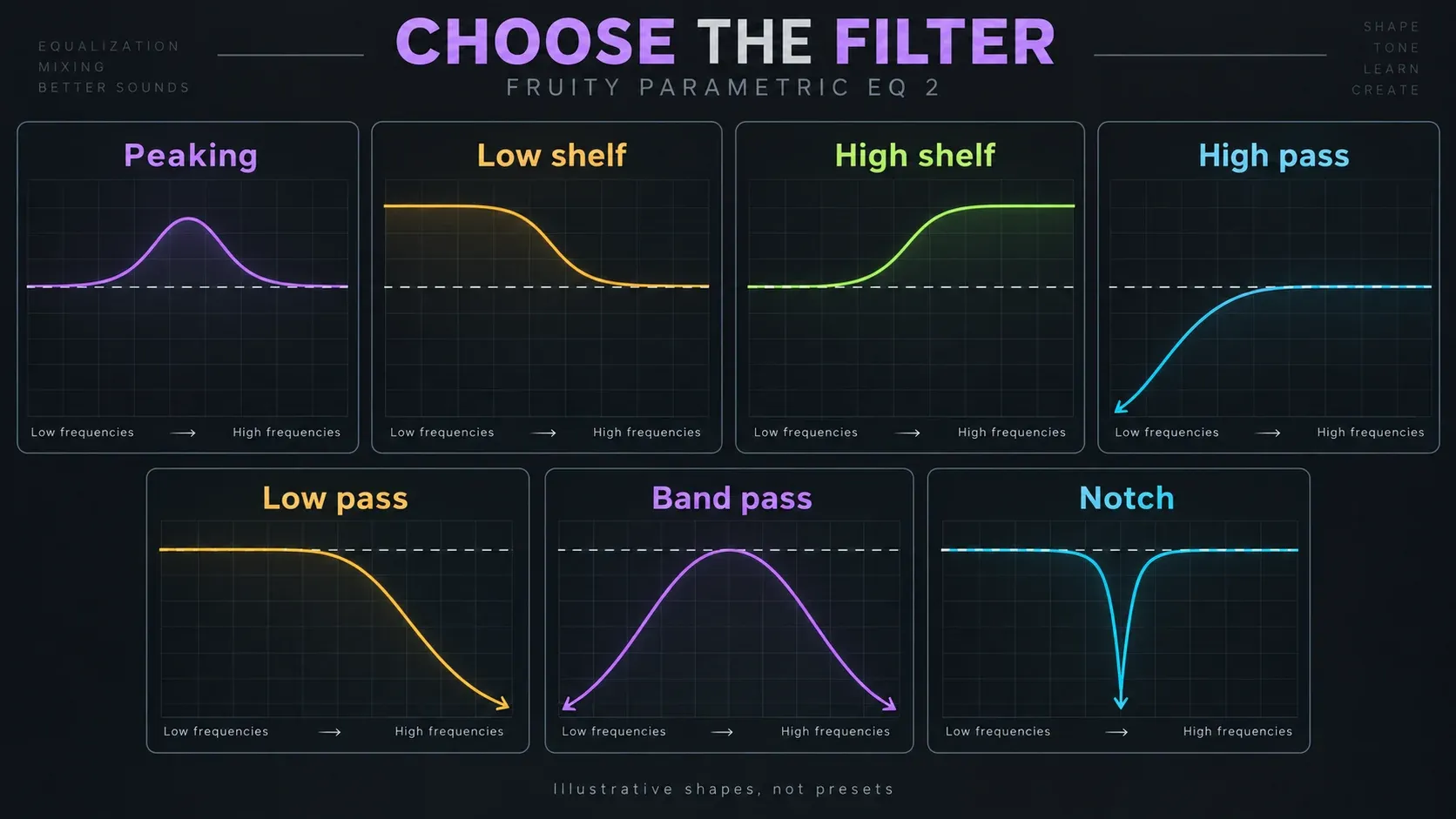 Peaking, low and high shelves, high-pass, low-pass, band-pass and notch filter shapes