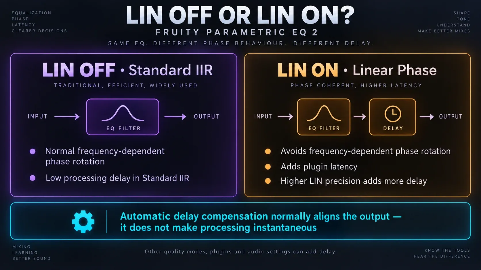 Standard IIR and Linear Phase EQ compared by phase behavior, processing delay and delay compensation
