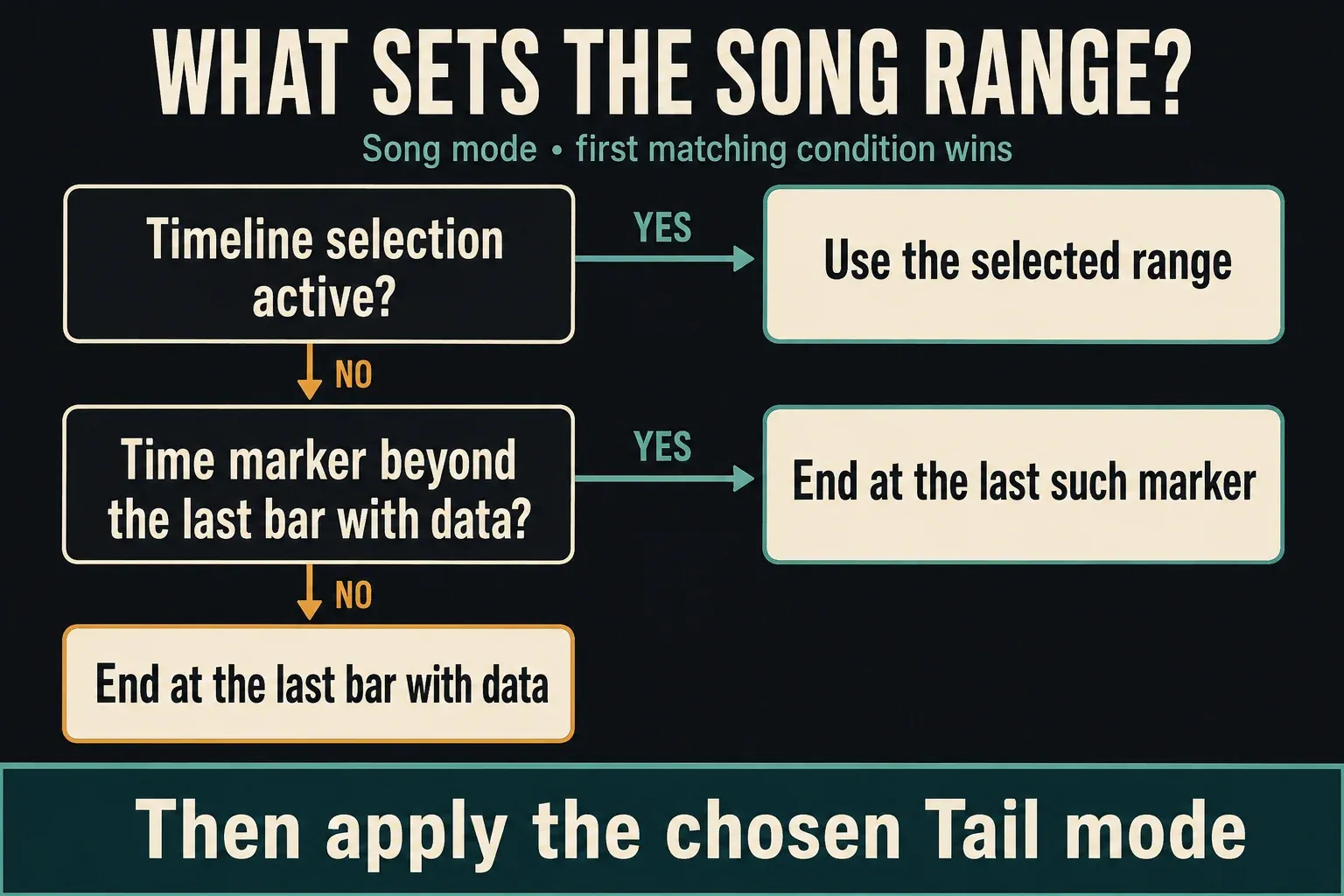 Song export uses a time selection first, then a marker beyond the last data bar, otherwise the last data bar