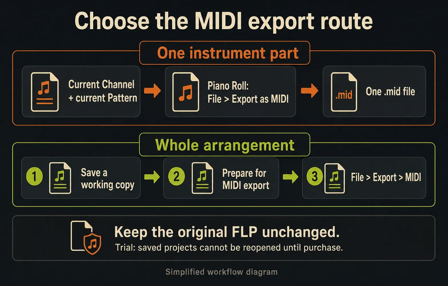 One Channel and Pattern exported from Piano Roll versus a protected whole-arrangement MIDI export
