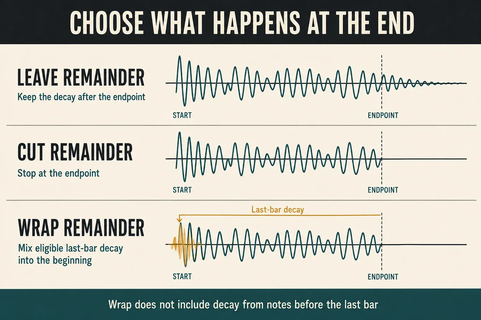 Leave continues the decay, Cut ends at the boundary and Wrap moves qualifying last-bar decay into the loop beginning