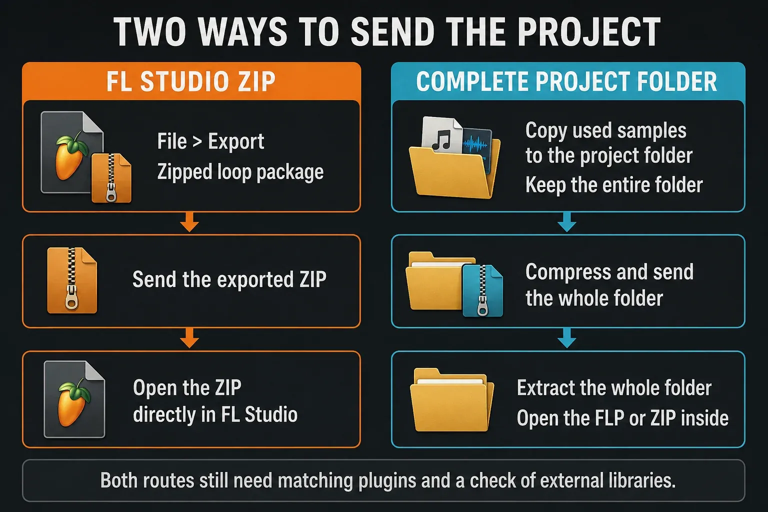 Native FL Studio ZIP opened directly versus a complete project folder compressed and extracted as a whole