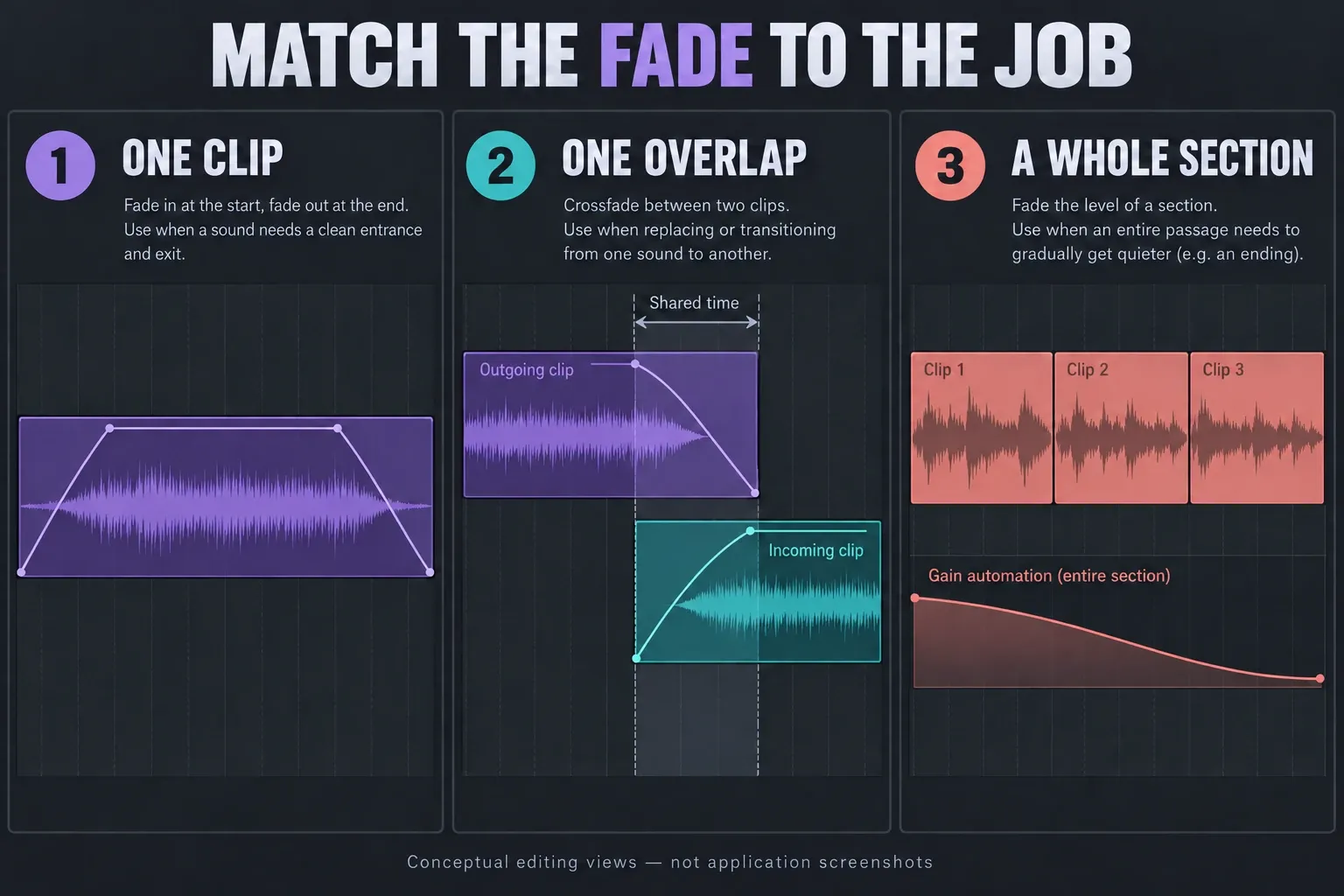Clip fades, overlapping audio crossfades and section-wide gain automation compared