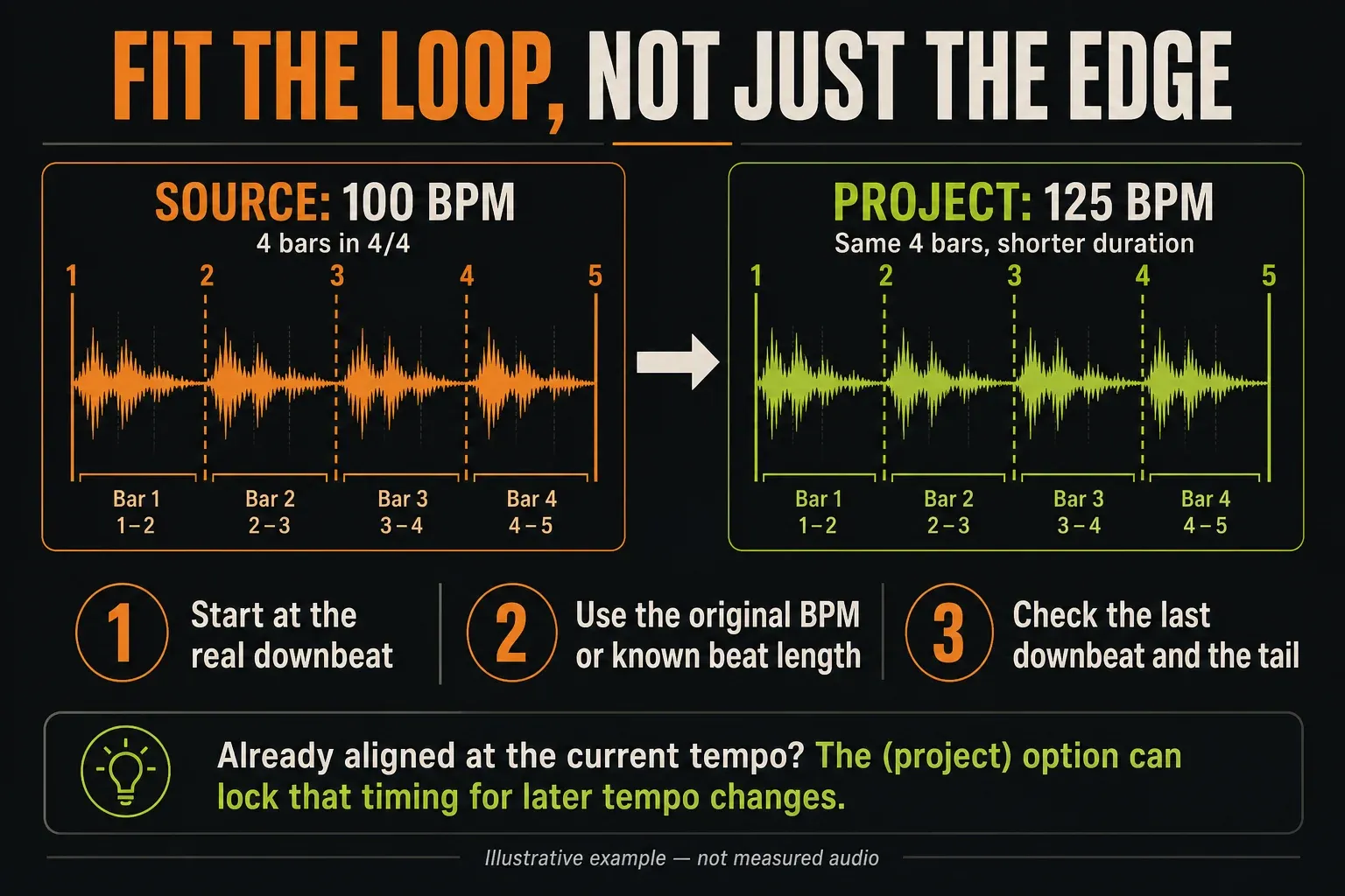 Four bars at 100 BPM fitted into four bars at 125 BPM, from bar 1 to bar 5