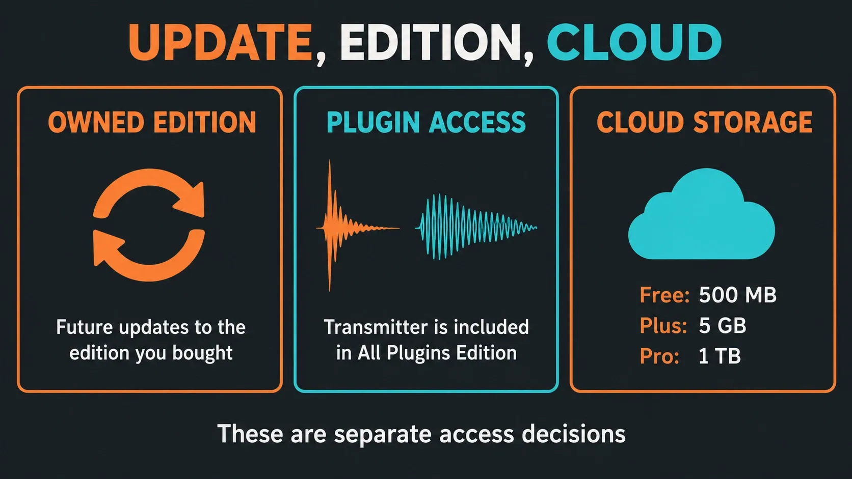Owned-edition updates, Transmitter access and FL Cloud storage as separate choices