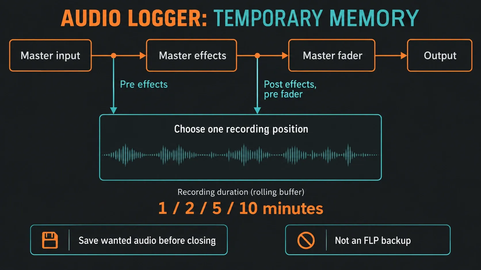 Audio Logger pre-effects and post-effects pre-fader positions feeding temporary memory