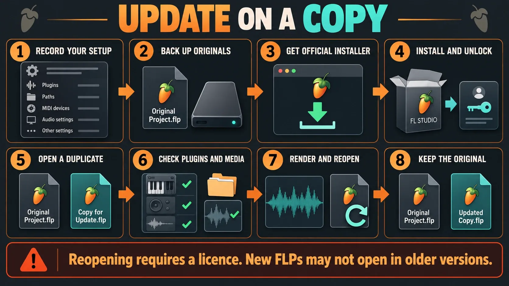 Eight FL Studio update checks that preserve the original project and require licensed reopening