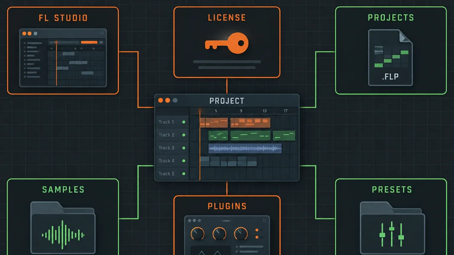 FL Studio transfer map for the application license projects samples plugins and presets
