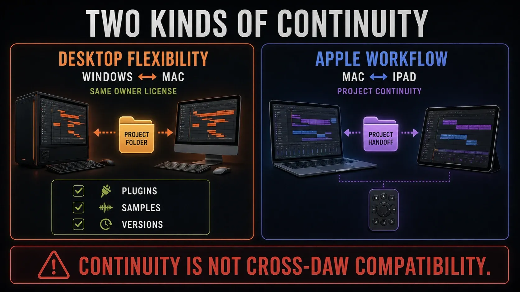 FL Studio Windows–Mac sharing beside Logic Pro Mac–iPad project transfer