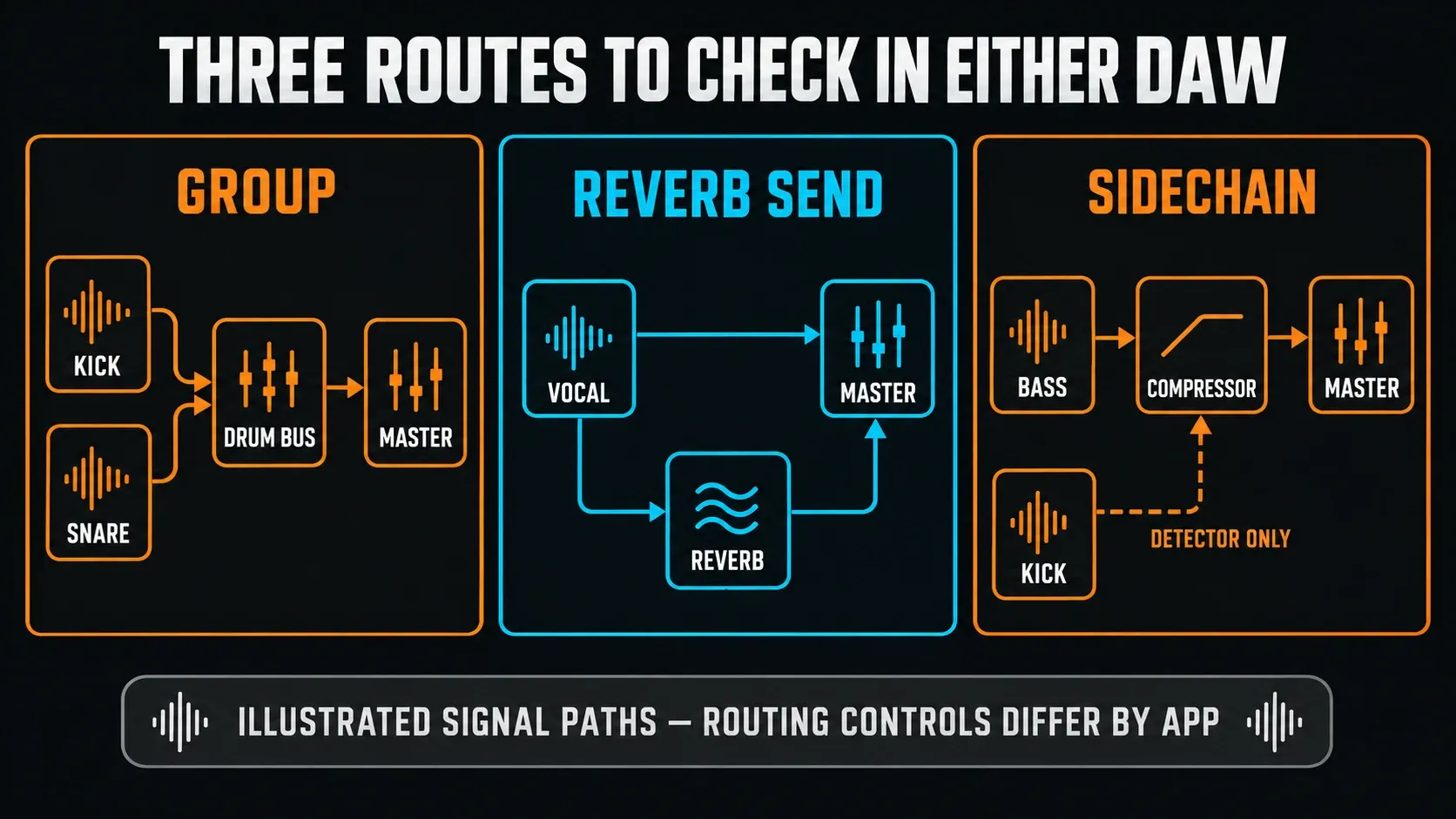 Separate drum bus, parallel reverb send and compressor sidechain signal paths
