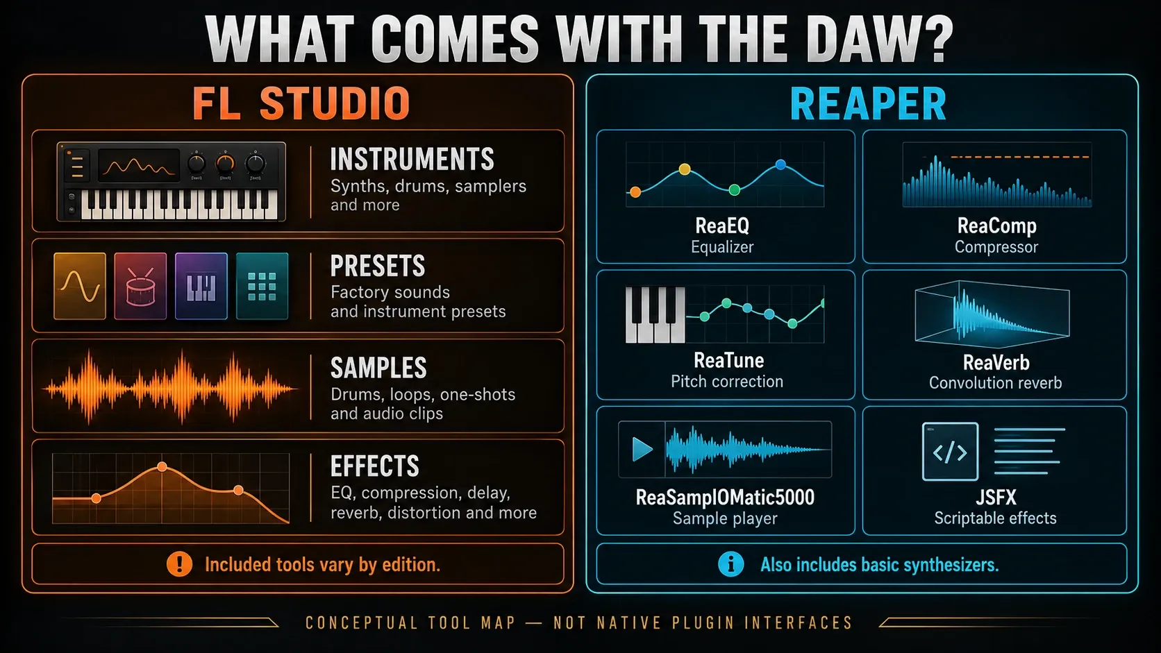 FL Studio instrument and effects categories beside REAPER equalizer, compressor, tuner, reverb and sampler functions