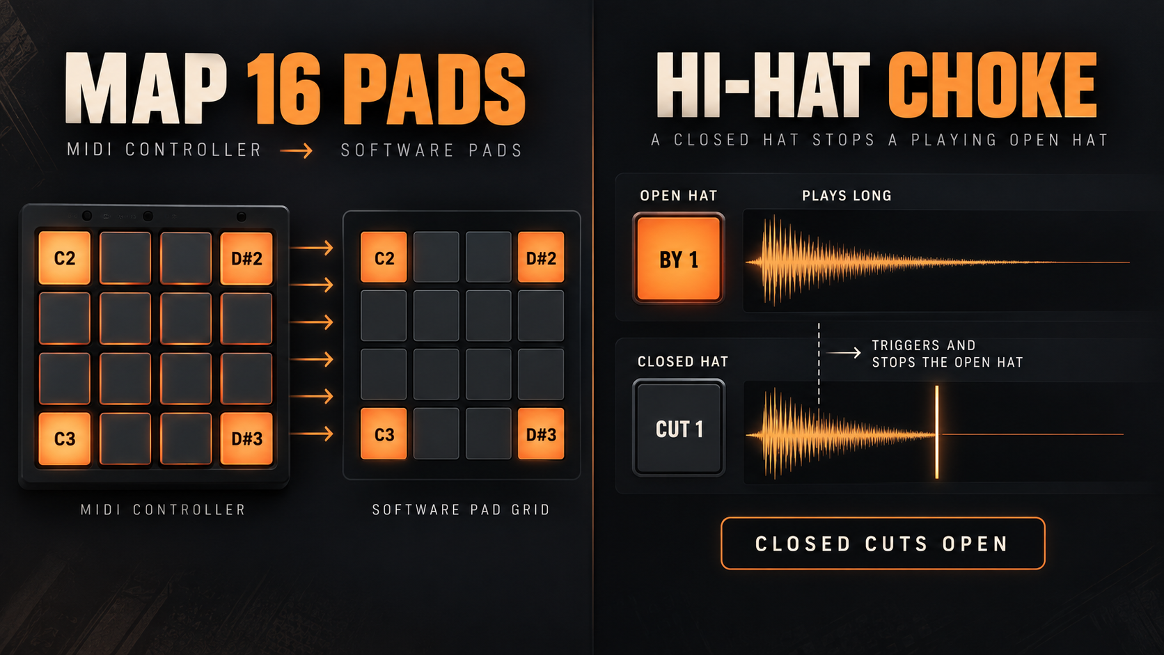 Educational diagram showing a 16-pad MIDI mapping and a closed hi-hat cutting an open hi-hat through CUT and BY group 1