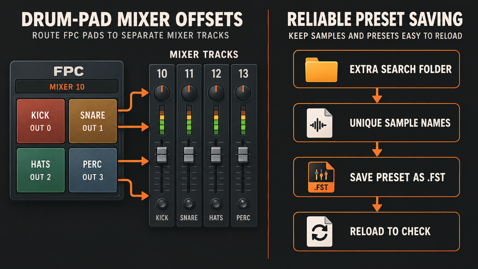 Educational FPC workflow showing Output offsets from Mixer track 10 and a reliable Extra search folder to .fst preset saving sequence