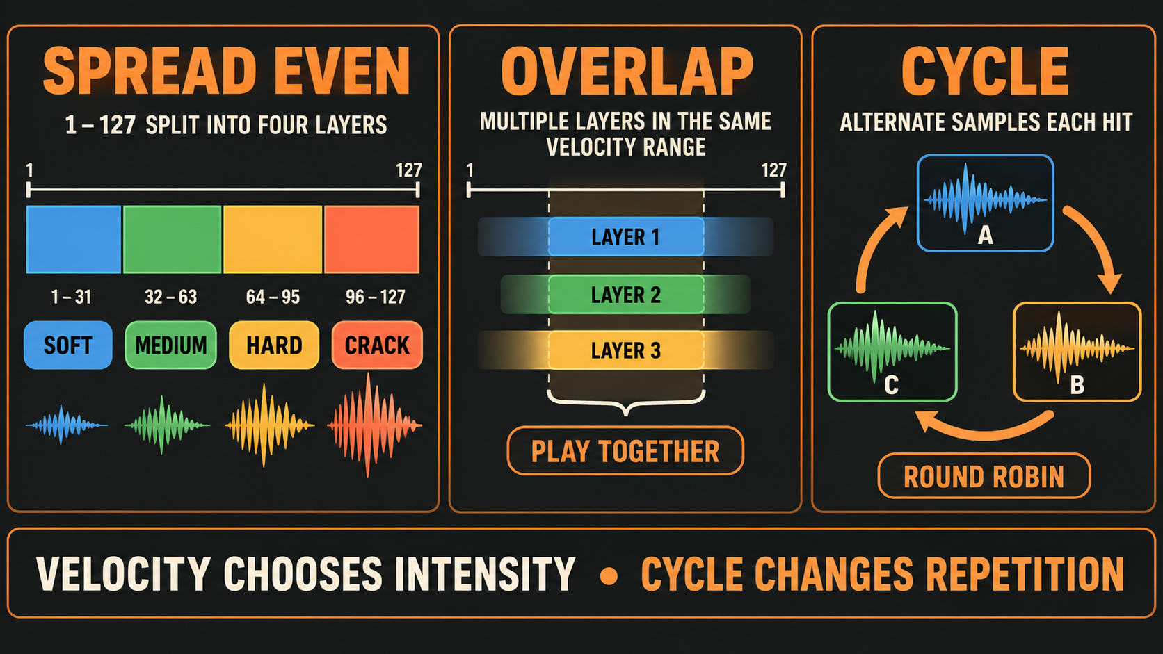 Educational diagram comparing evenly spread velocity layers, overlapping layers and Cycle round robin