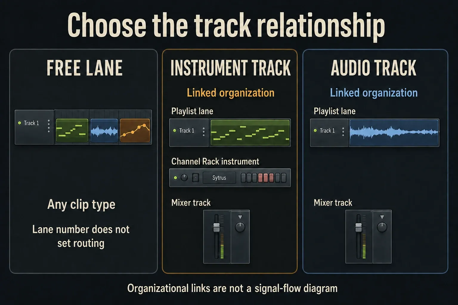 Free Playlist lane, linked Instrument Track components and linked Audio Track components