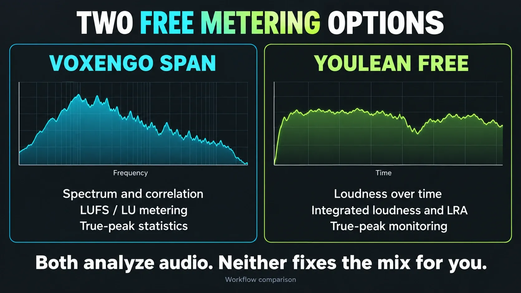 SPAN spectrum and LUFS metering compared with Youlean Free loudness-over-time analysis