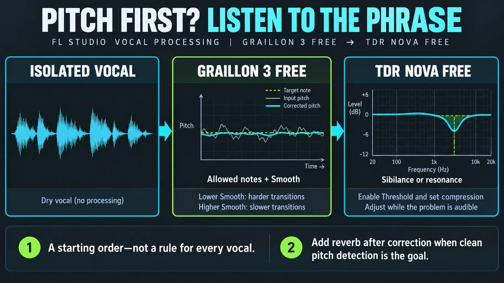 Graillon pitch correction and TDR Nova dynamic EQ in a starting vocal-processing workflow