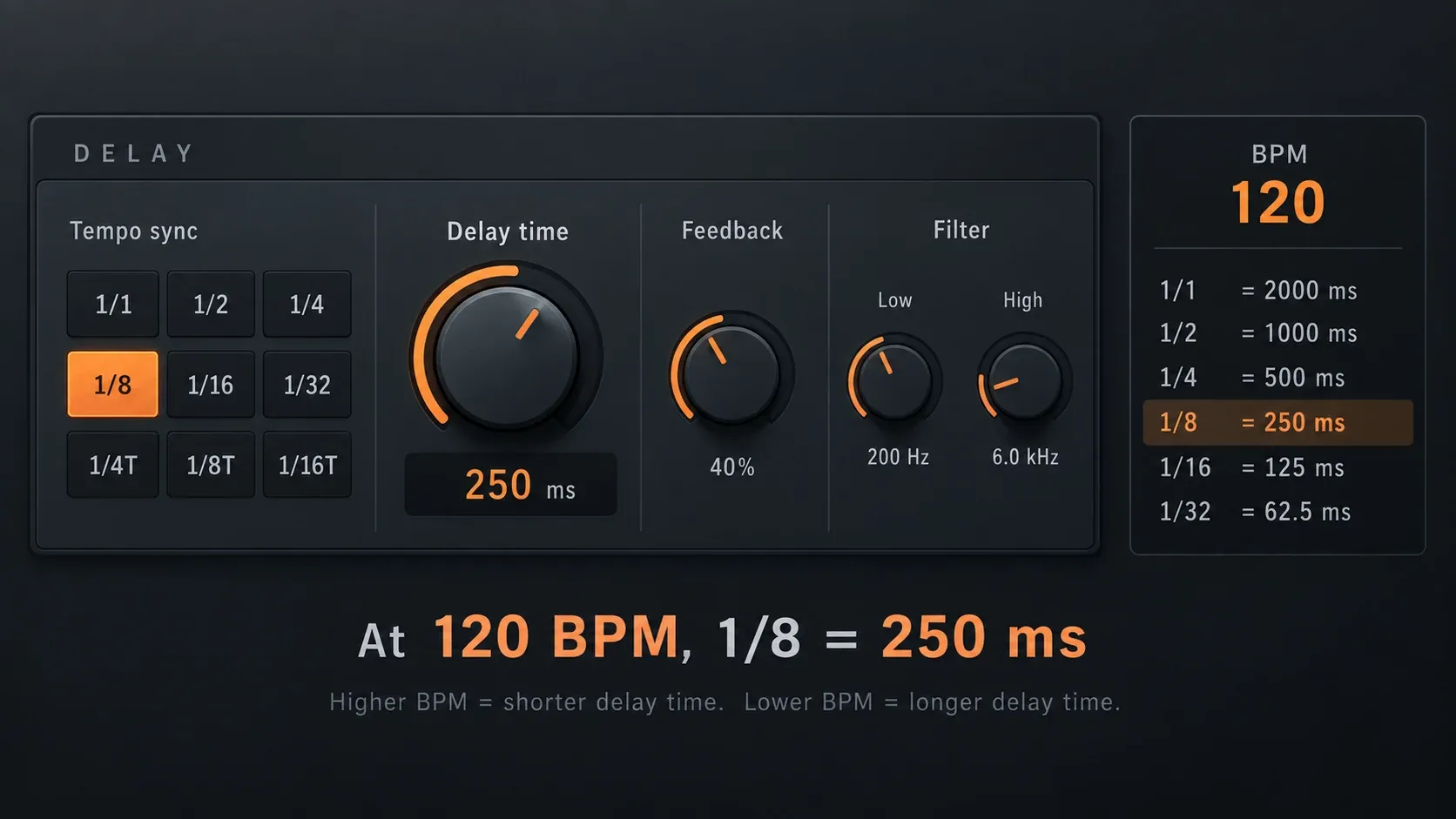 Fruity Delay 3 tempo sync controls with delay divisions and millisecond timing references